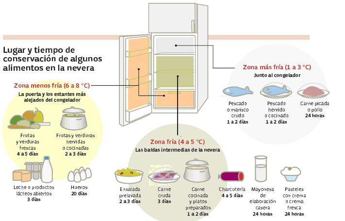 orden de los alimentos en la nevera